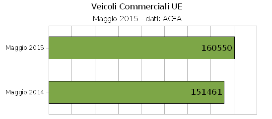 Veicoli Commerciali UE 05-15