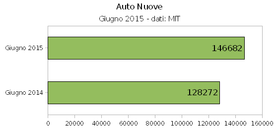 Industria dell'auto, vendite a +14,35% in giugno