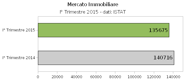 Edilizia, il mercato immobiliare torna negativo