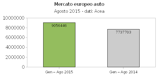 Industria dell'auto, un agosto positivo