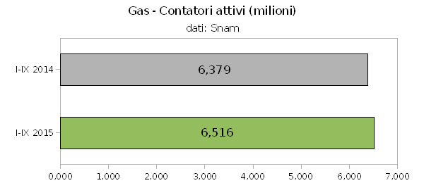 Snam, cresce del 5,8% il gas immesso nelle rete nazionale