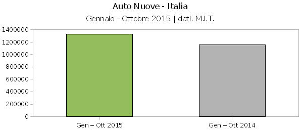 Industria dell'auto, mercato positivo anche ad ottobre