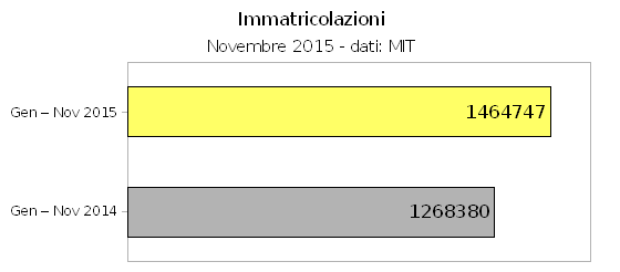 Industria dell'auto novembre 2016