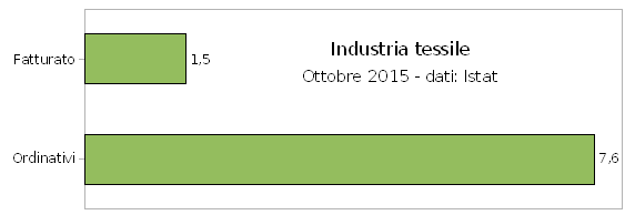 Industria tessile, ordinativi in crescita ad ottobre