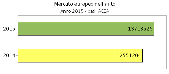 Industria dell'auto, un 2015 brillante in Europa