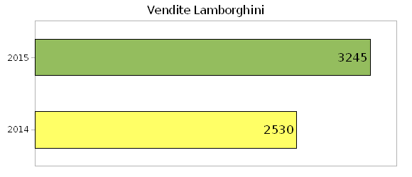 Lamborghini, vendite record nel 2015