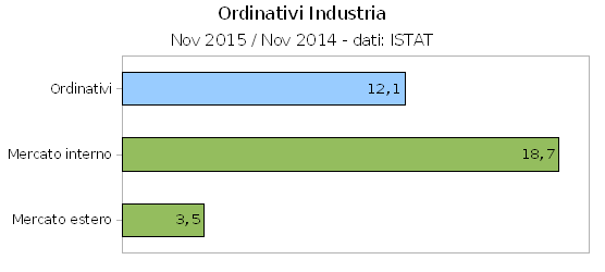 Ordinativi dell'industria novembre 2015