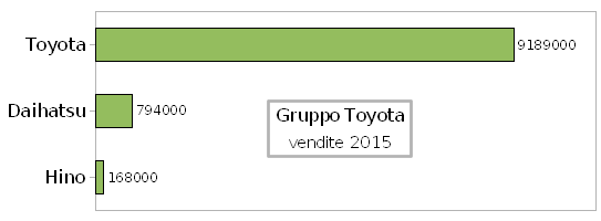 Toyota vendite 2015