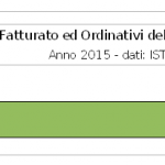 Fatturato dell'industria 2015