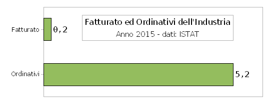 Fatturato dell'industria 2015