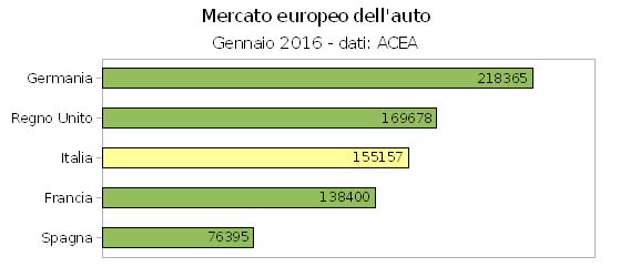 Industria dell'auto, anche il 2016 parte positivo