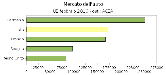 Fiat recupera quote di mercato in Europa