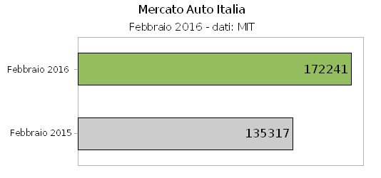 Industria dell'auto, vendite record a febbraio