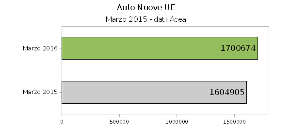 Mercato dell'auto, primo trimestre a +8,2% in Europa