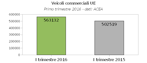 Veicoli commerciali, primo trimestre 2016 molto positivo in Italia