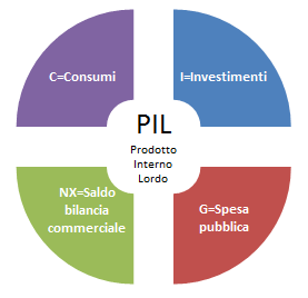 Pil: male il centro, bene il Nord e il Meridione