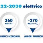 Piano 2030 del settore elettrico: indipendenza energetica e sostenibilità per l’Italia